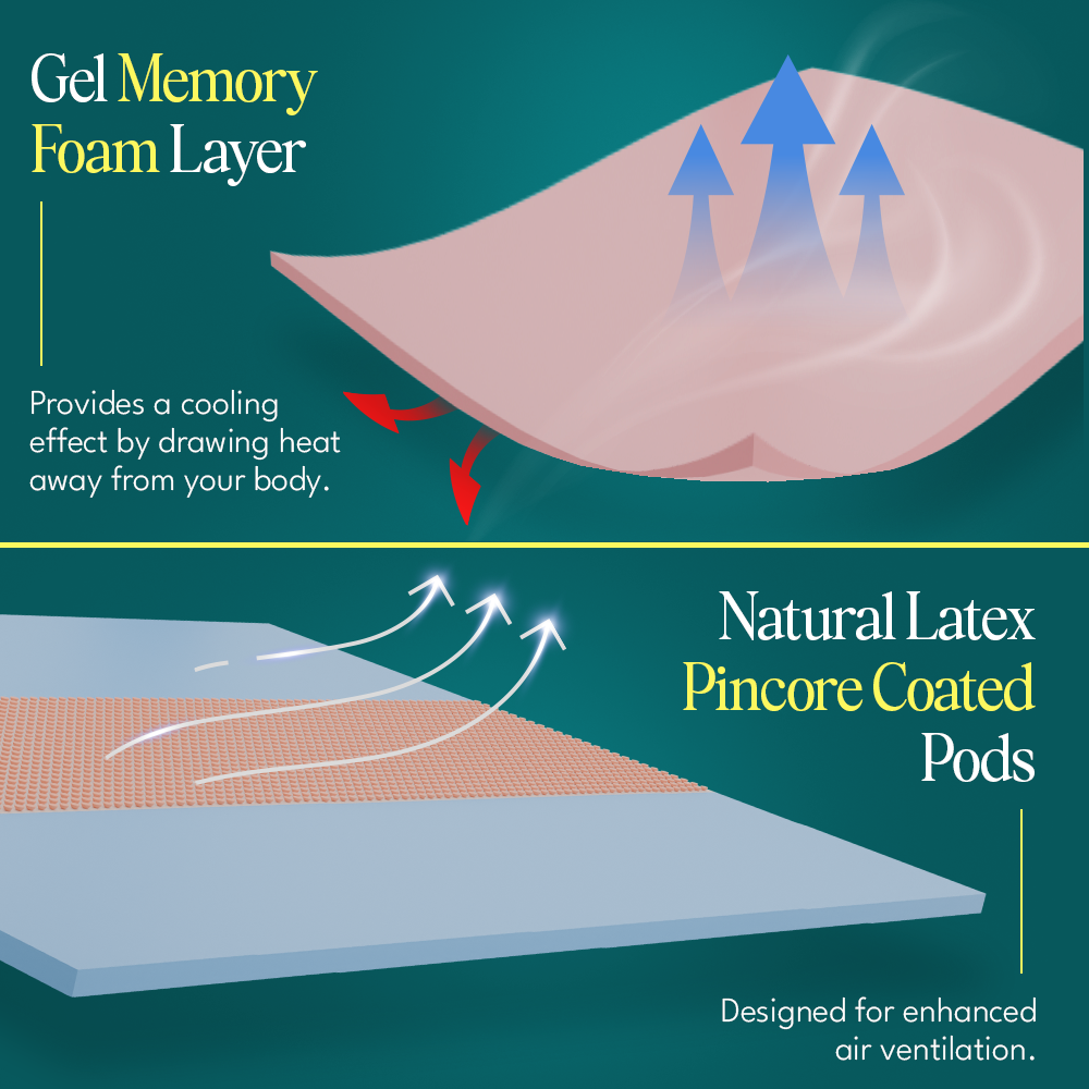 Gravity Hybrid Euro Top 5 Zoned Zero Partner Disturbance & 7 Layered Foam, Gel Memory Plush Medium Firm Comfort Mattress