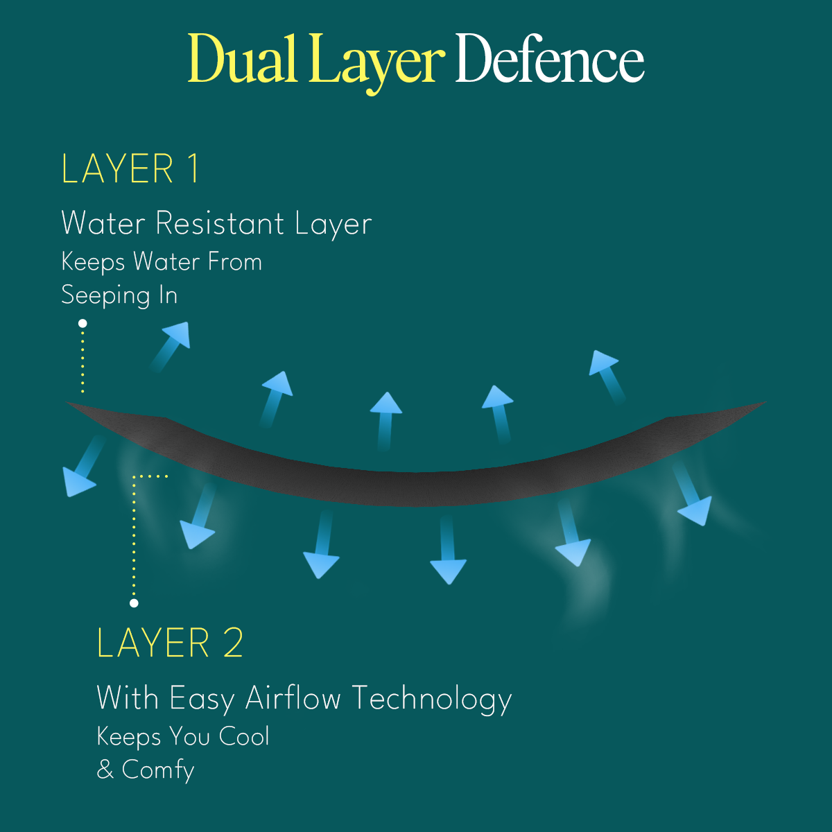 100% waterproof mattress protector dual layer defence