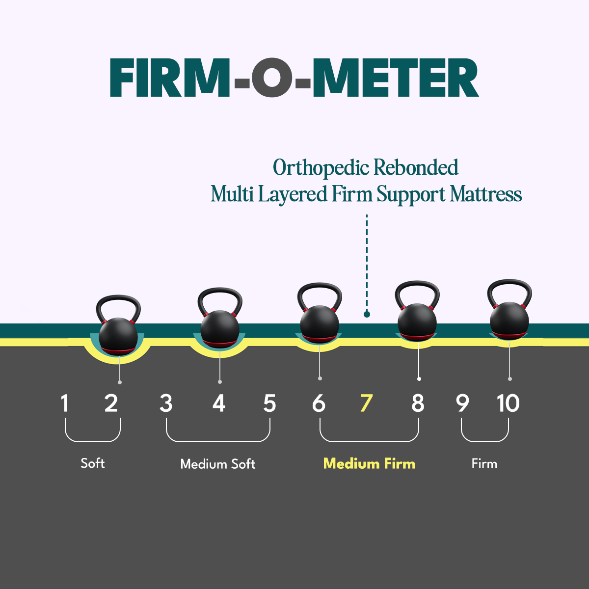 Orthopedic Rebonded Multi Layered Firm Support Mattress