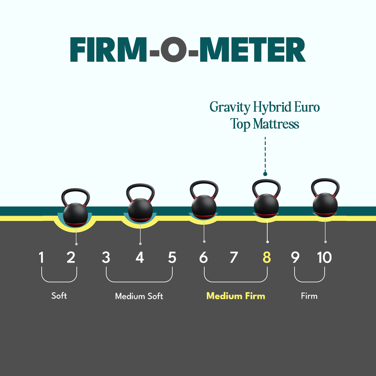 Gravity Hybrid Euro Top 5 Zoned Zero Partner Disturbance & 7 Layered Foam, Gel Memory Plush Medium Firm Comfort Mattress