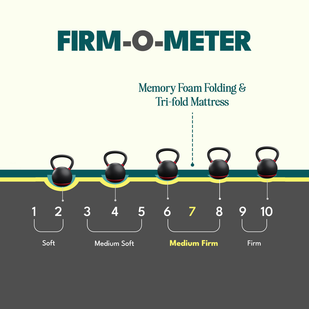 memory foam tri-folding mattress firm-o-meter as medium firm