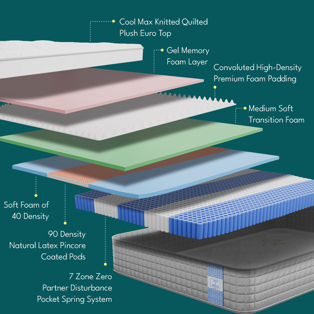 Side profile of Gravity Hybrid Euro Top mattress highlighting layered foam and pocket springs.