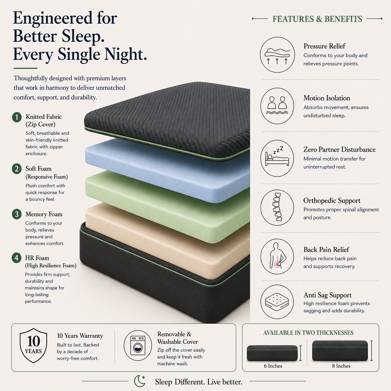 An infographic detailing the features and benefits of a Orthopedic Multi Layered Zoned Memory Foam Mattress design with labeled layers (Knitted Fabric, Soft Foam, Memory Foam, HR Foam) and icons for pressure relief, motion isolation, and orthopedic support. It includes dimensions for 6 and 8 inch thicknesses.