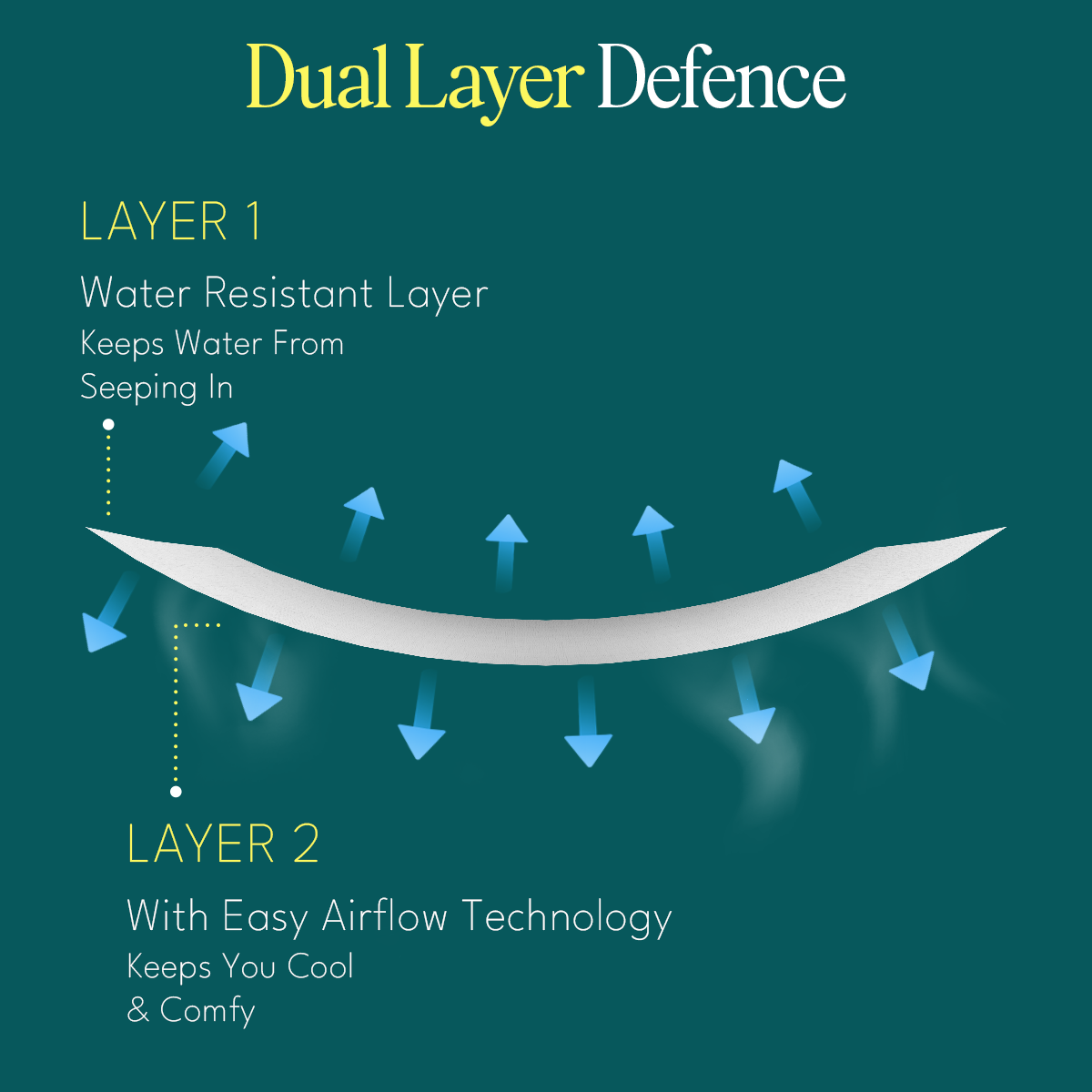 mattress protector with dual layer defence