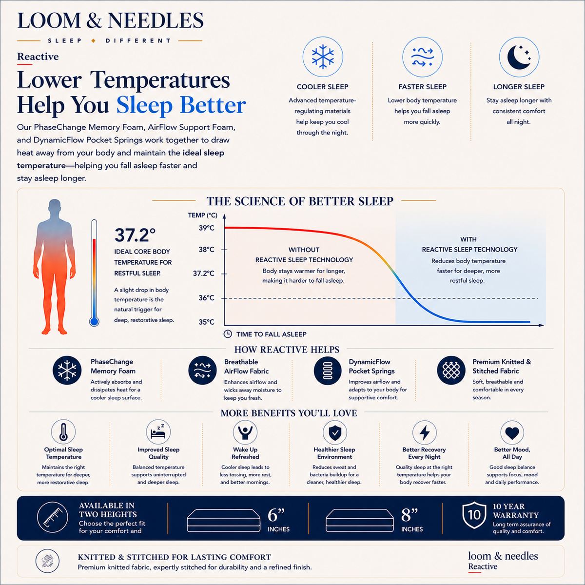 An infographic detailing the benefits of Reactive lower temperatures from Loom & Needles, featuring a temperature graph, an anatomical diagram of the body, and a grid of icons representing features like cooler sleep, faster sleep, and longer sleep.