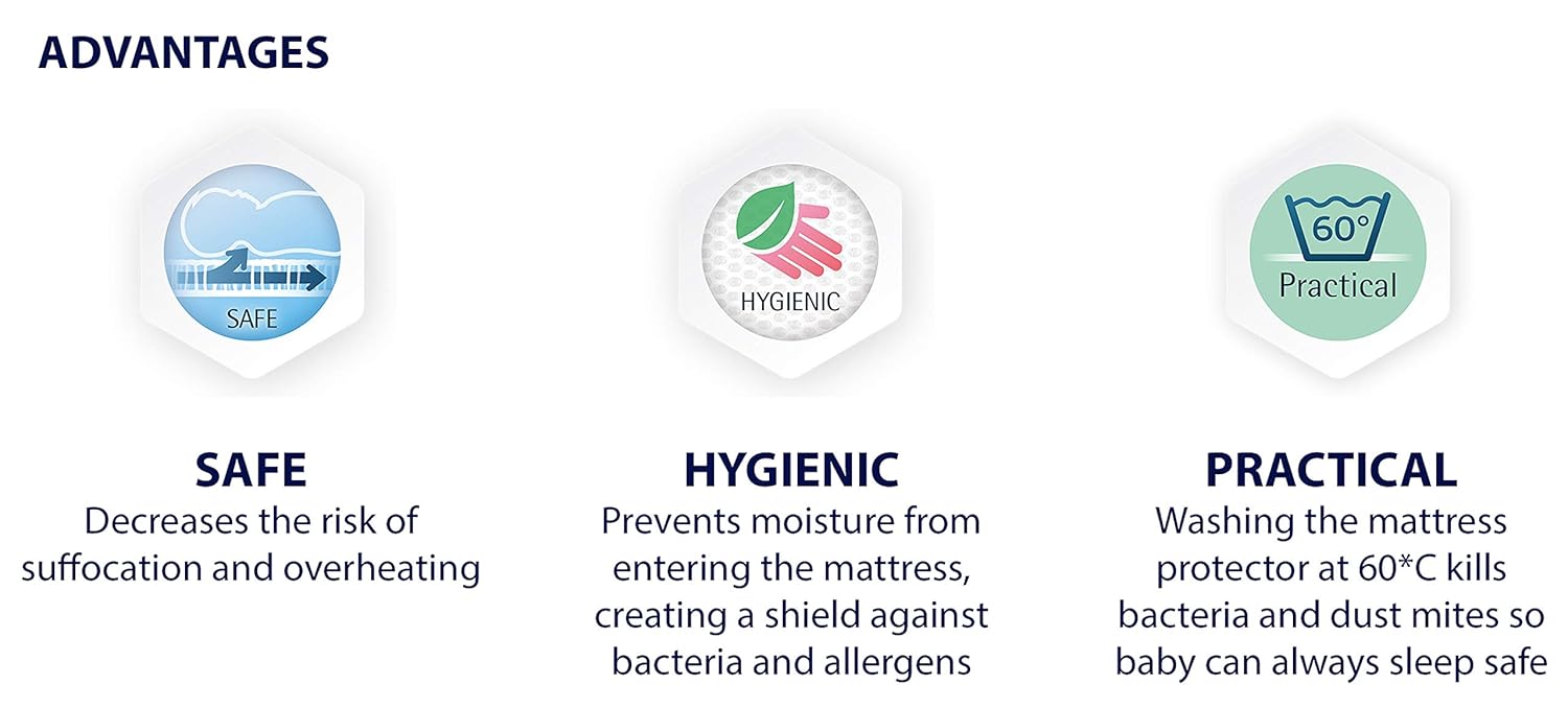 Three icons with text describing the advantages of a mattress protector: safe, hygienic, and practical.