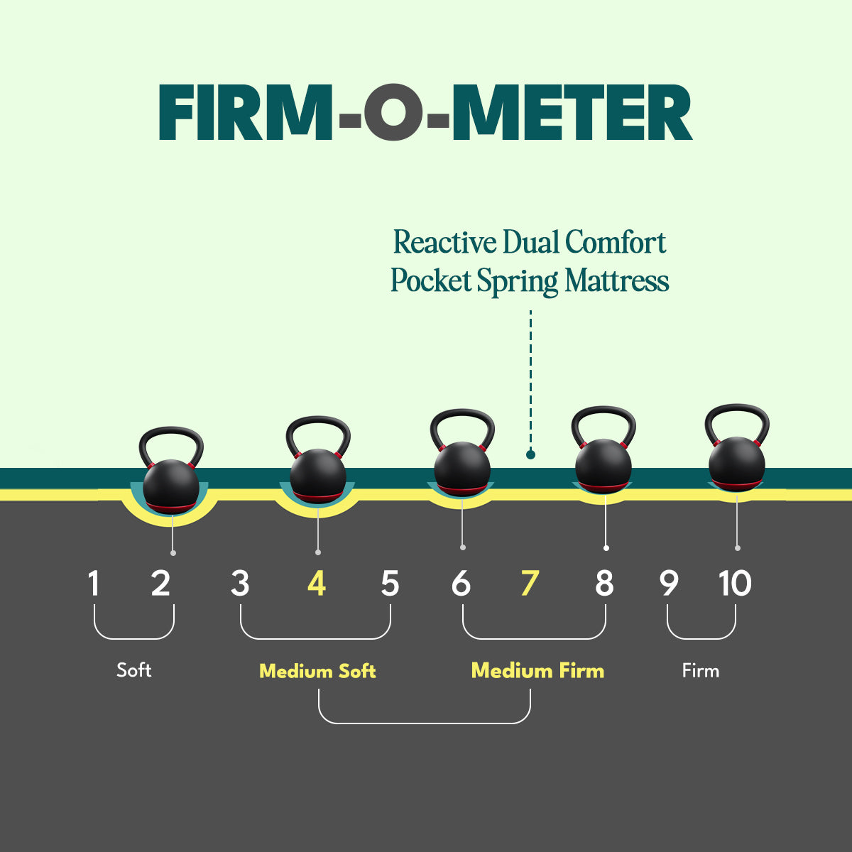 firm-o-meter and surface close-up of pocket spring mattress fabric and stitching detail.