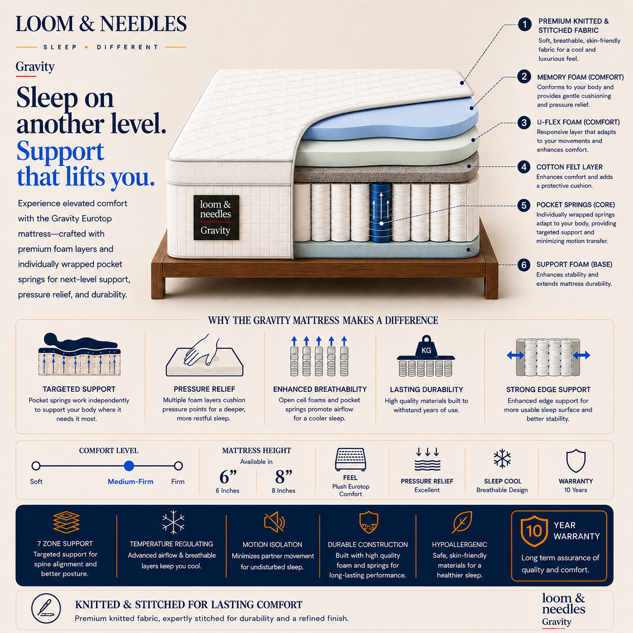 An infographic comparison graphic for the Loom & Needles Gravity Hybrid Euro Top 5 Zoned Zero Partner Disturbance & 7 Layered Foam, Gel Memory Plush Medium Firm Comfort Mattress, showing a side-by-side comparison of a standard memory foam mattress and the upgraded Loom & Needles Gravity mattress with a wooden base. The graphic includes detailed feature callouts, a comparison chart, and text explaining the benefits of the Gravity mattress.