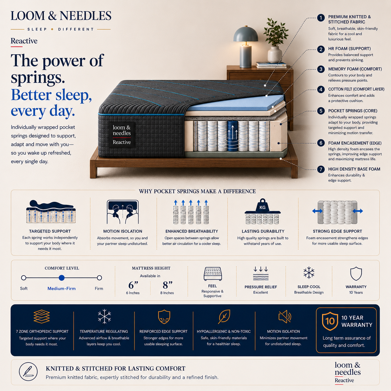 An infographic banner for the Loom & Needles Reactive Dual Comfort Orthopaedic Pocket Spring Mattress on a wooden bed frame next to a light beige mattress. The graphic includes detailed product specifications, feature icons, and a 10-year warranty badge.