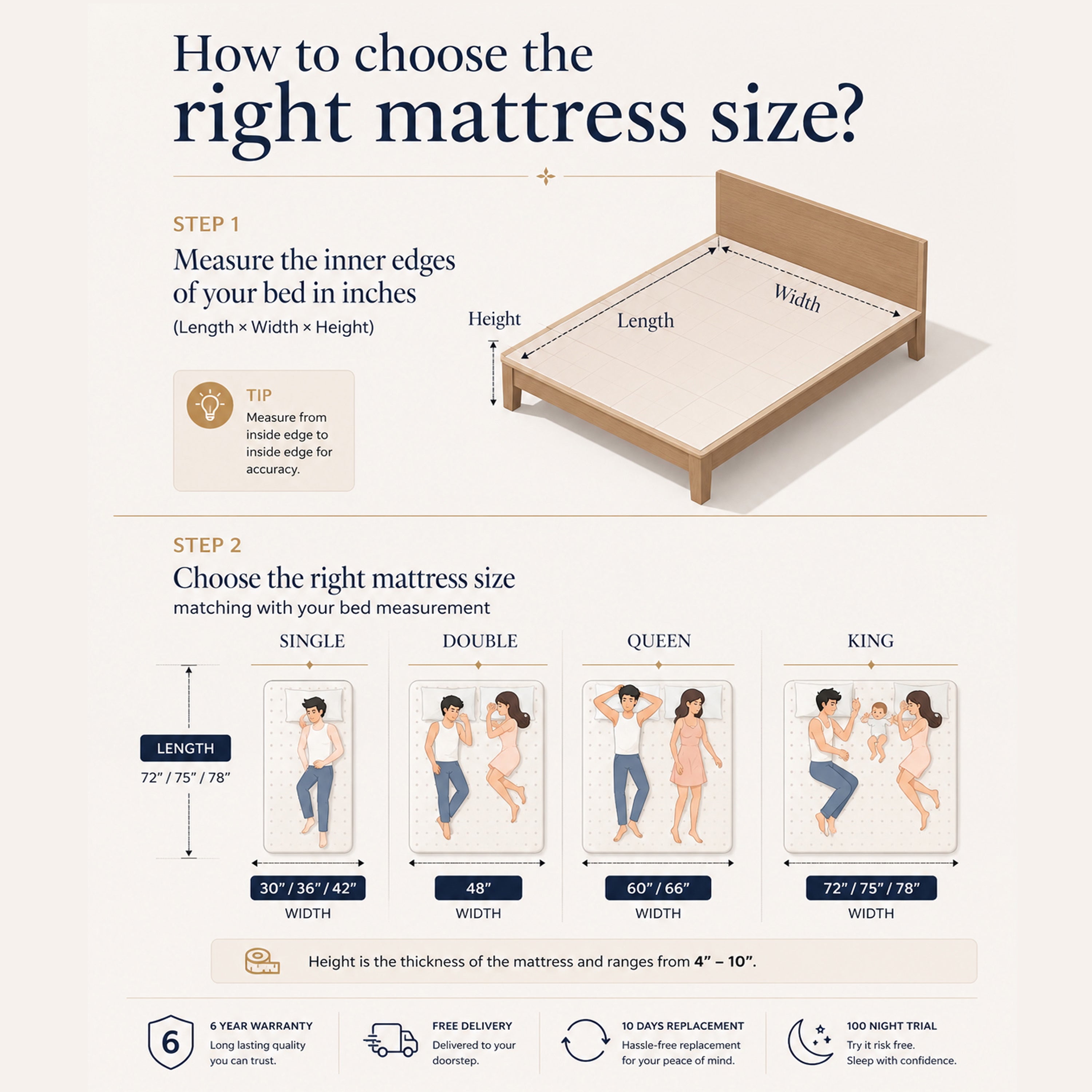 An infographic titled 'How to choose the right mattress size?' with step-by-step guidance, including a bed diagram showing mattress length, width, and height, and four mattress size charts labeled Single, Double, Queen, and King with illustrated people and dimensions.