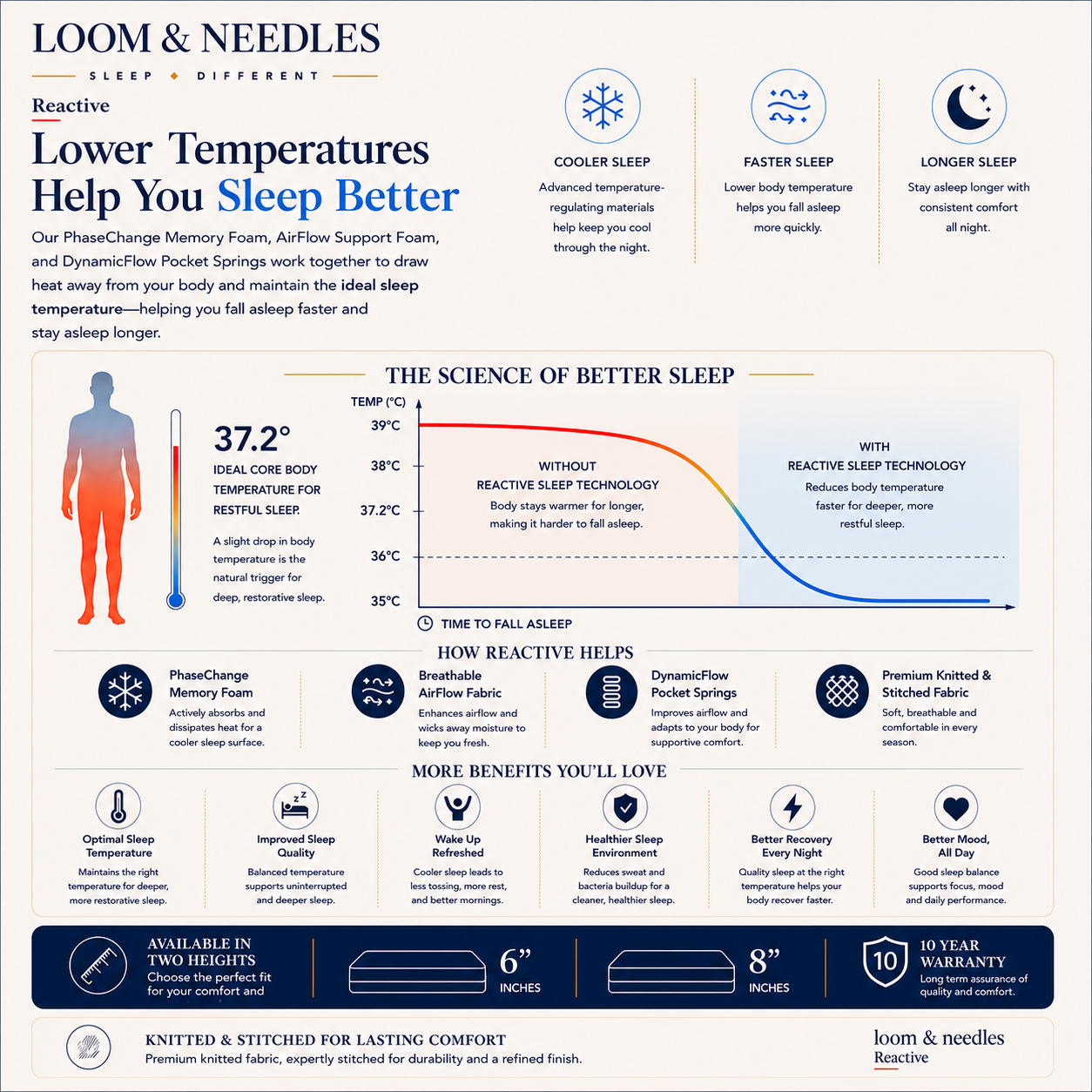 An infographic detailing the benefits of Reactive lower temperatures from Loom & Needles, featuring a temperature graph, an anatomical diagram of the body, and a grid of icons representing features like cooler sleep, faster sleep, and longer sleep.