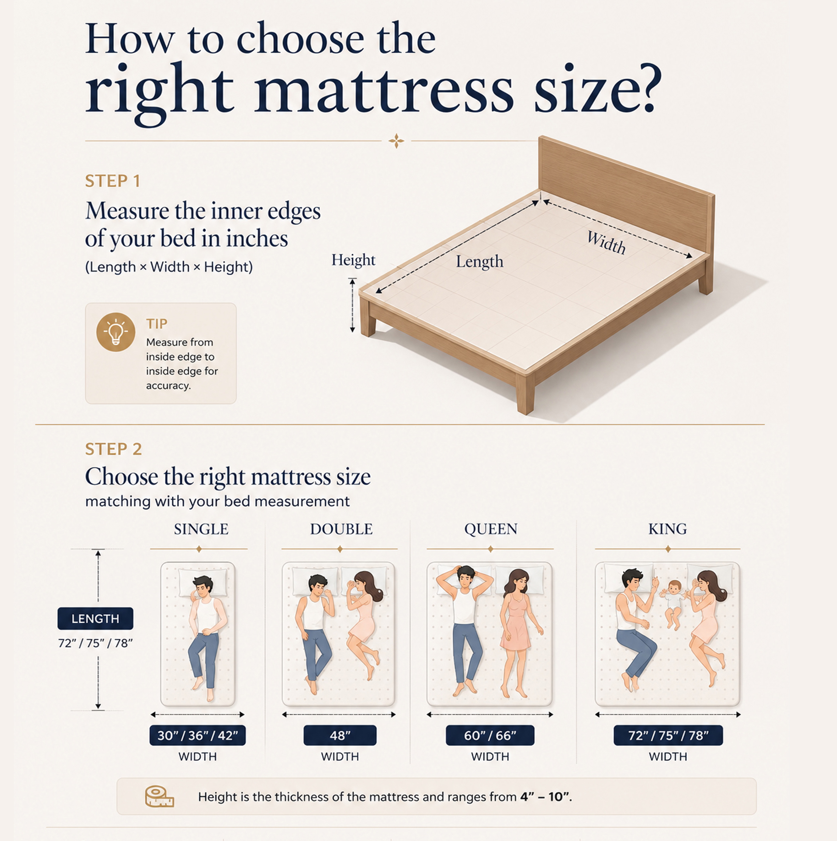 An infographic titled 'How to choose the right mattress size?' with a wooden bed illustration and step-by-step mattress size guides for single, double, queen, and king bed sizes, including height and width measurements.