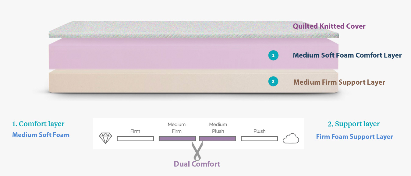 Dual Comfort Mattress